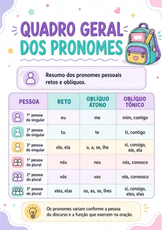 Capa de Pronomes conceitos e atividades